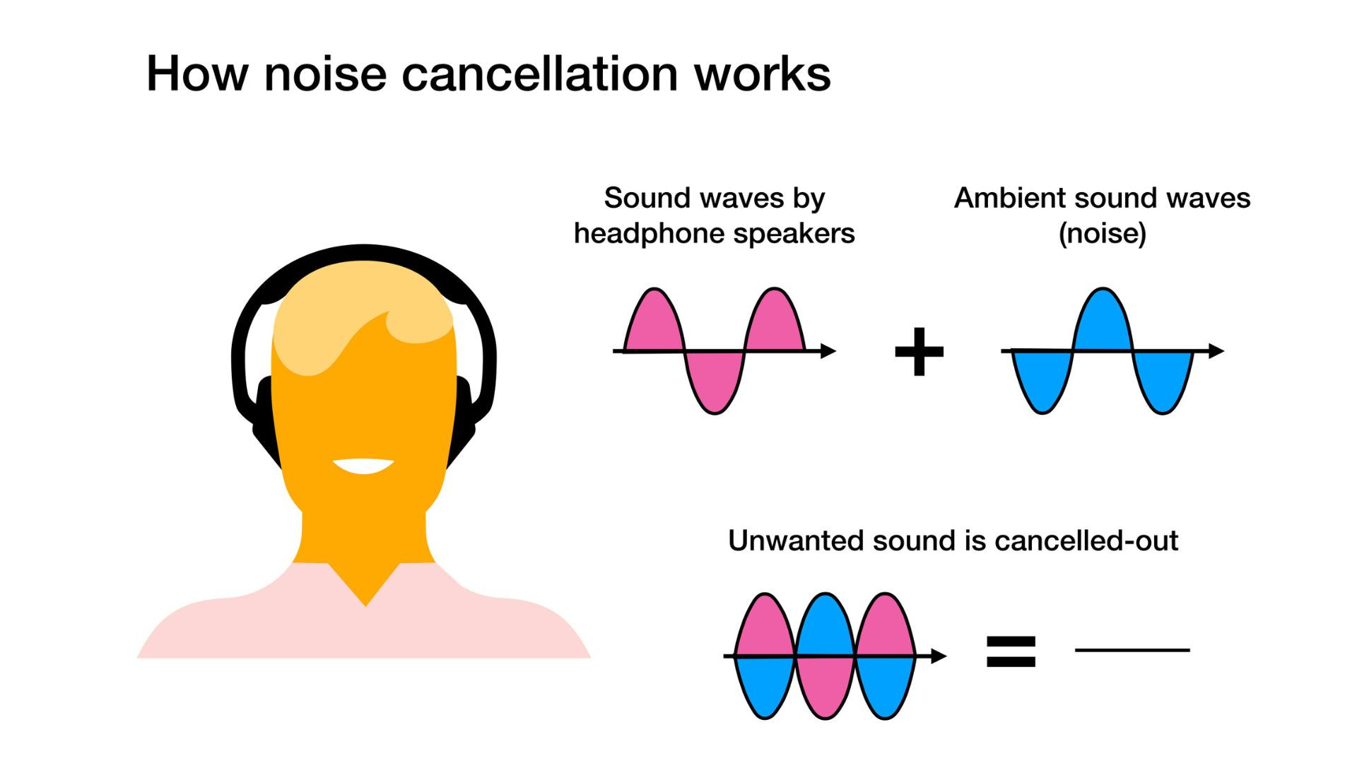 Infografis cara kerja Active Noise Cancellation