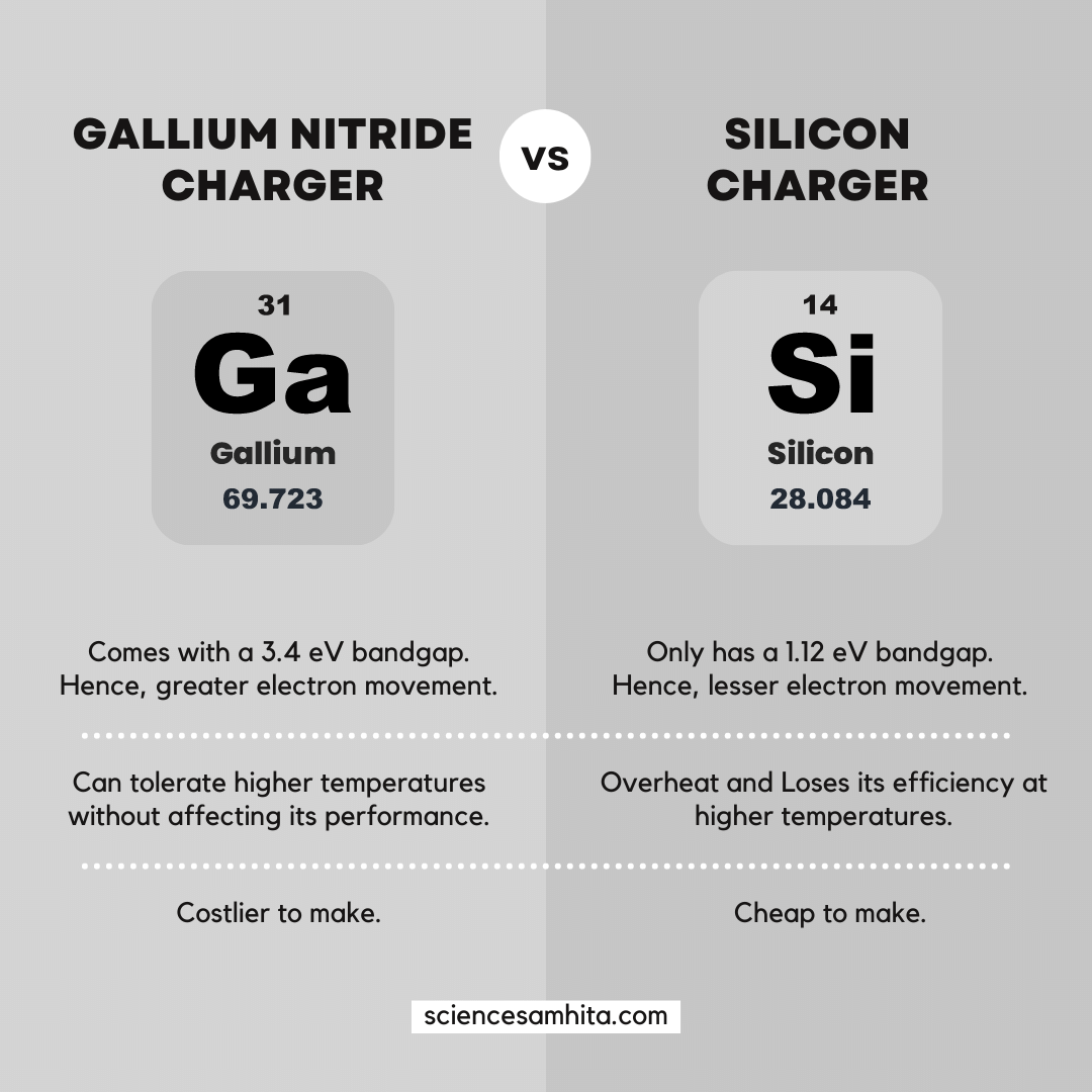 Infografis perbandingan material Gallium Nitride (GaN) vs Silikon (Si)